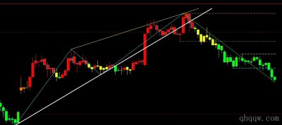 [文华财经指标]趋势支撑压力指标